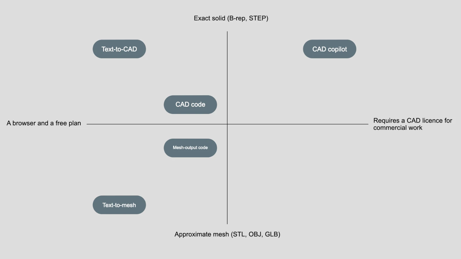 Diagram with two crossing axes, exact solid versus approximate mesh and a browser with a free plan versus a CAD license for commercial work, placing text-to-CAD, CAD code, mesh-output code, text-to-mesh and CAD copilot